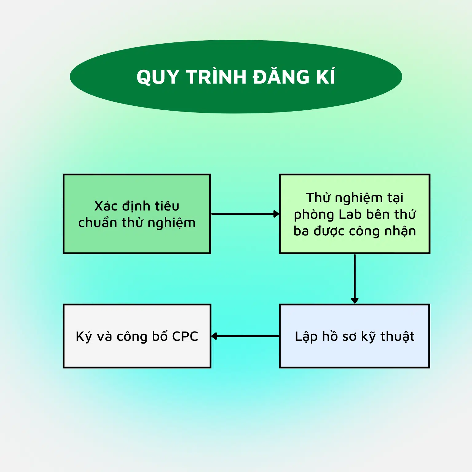Quy Trình Đăng Ký CPC
