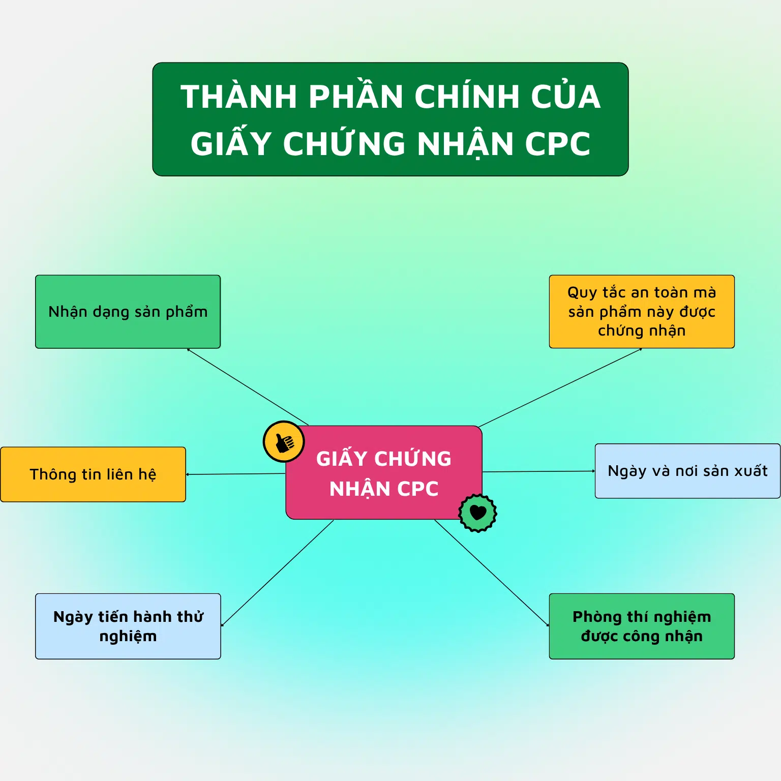 Thành phần chính của chứng nhận sản phẩm trẻ em CPC