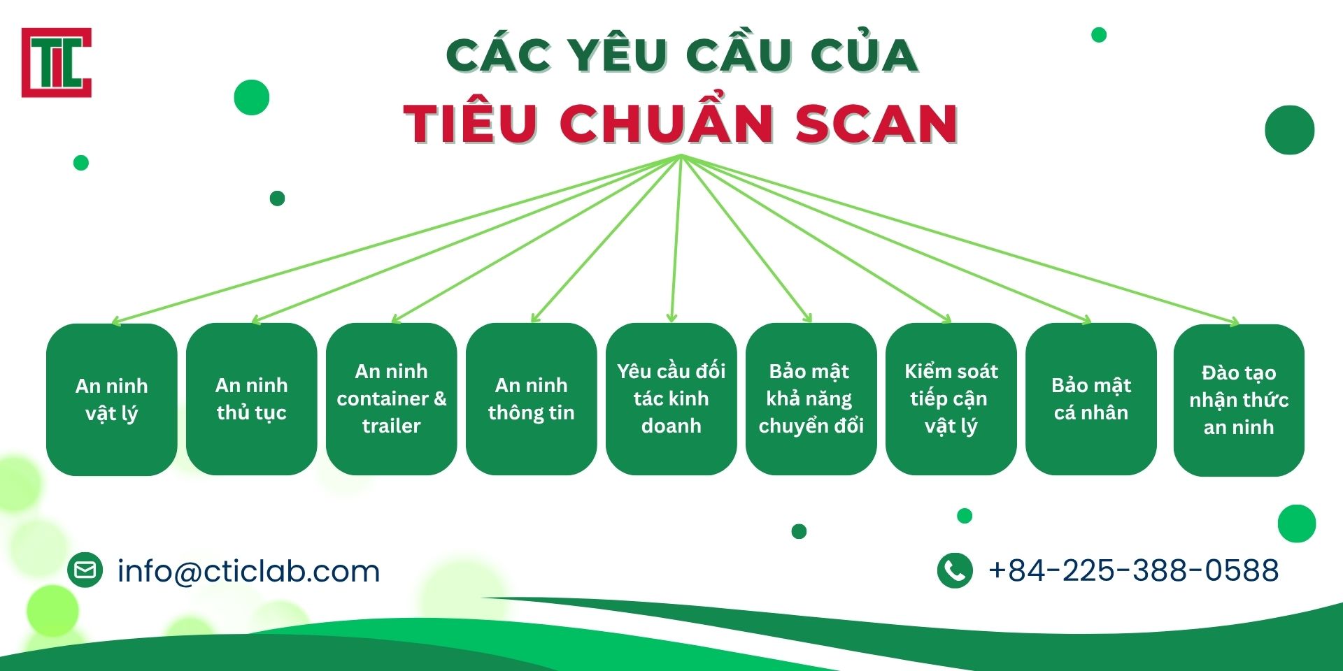 Các yêu cầu của tiêu chuẩn SCAN