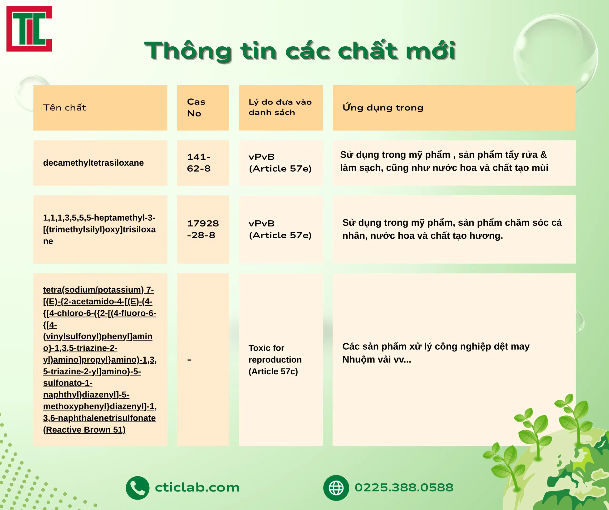 Hiện trạng SVHC