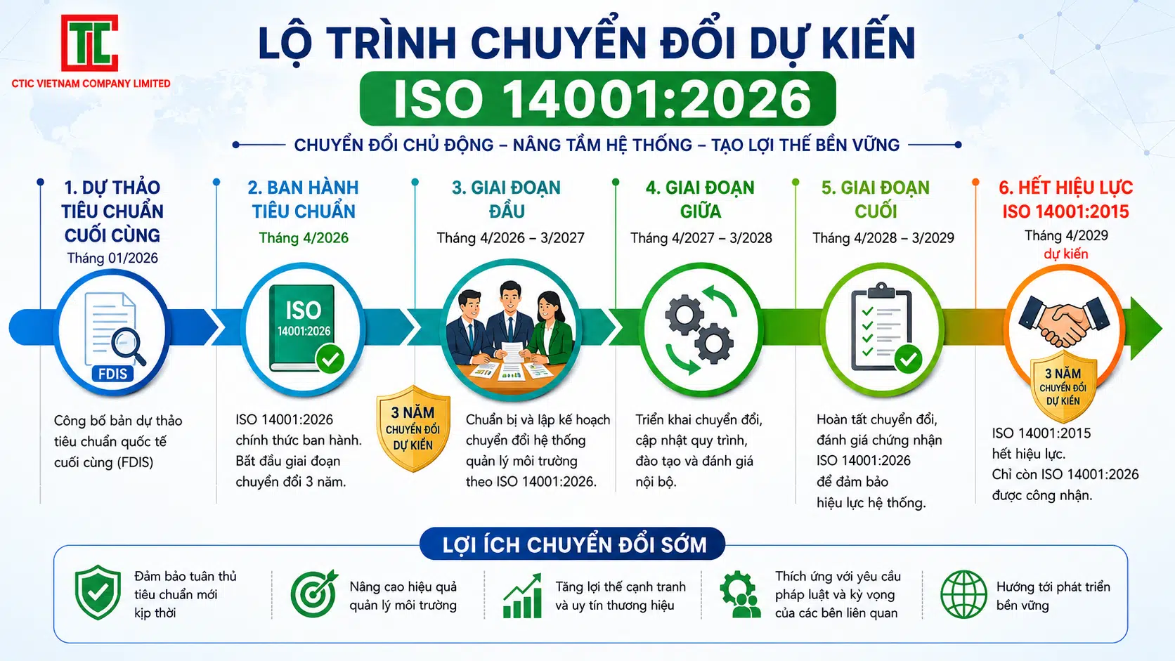 Lộ trình chuyển đổi dự kiến ISO 14001:2026